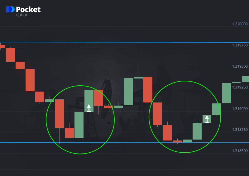 Buying a call option after the price bounces off the support level